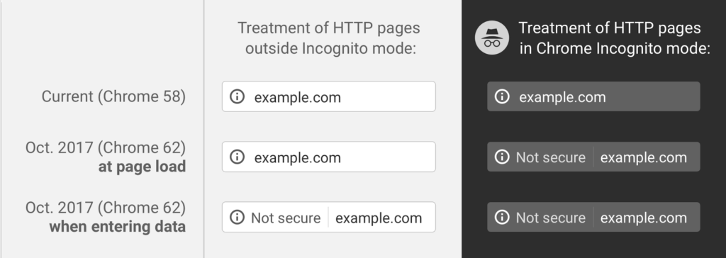 HTTP Treatment in Chrome 62 | Cyber Security | Internet Security | HTTPS 